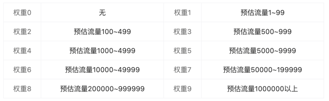 每天都在做優(yōu)化，你對(duì)SEO優(yōu)化權(quán)重的錯(cuò)誤認(rèn)知你知道嗎？