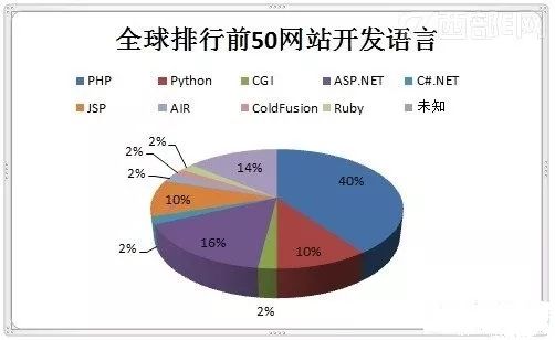 網(wǎng)站建設幾大主流的開發(fā)語言，做網(wǎng)站必須要知道！