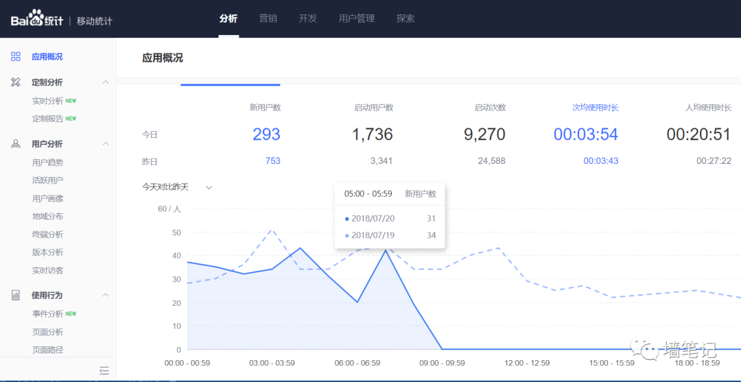 百度統(tǒng)計的優(yōu)秀，讓很多公司汗顏！如何用百度統(tǒng)計給網(wǎng)站統(tǒng)計
